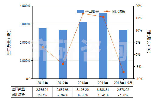 2011-2015年9月中國群青及以其為基本成分的制品(HS32064100)進口量及增速統(tǒng)計